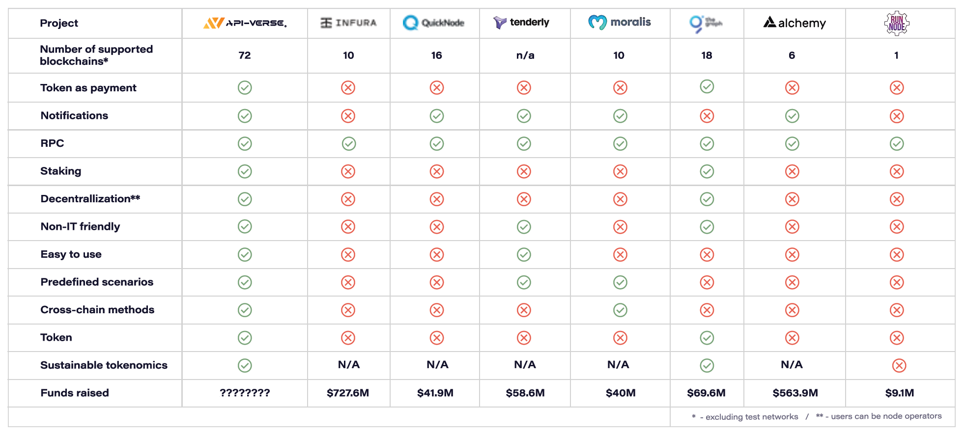 Here is the comparison of our core competitors